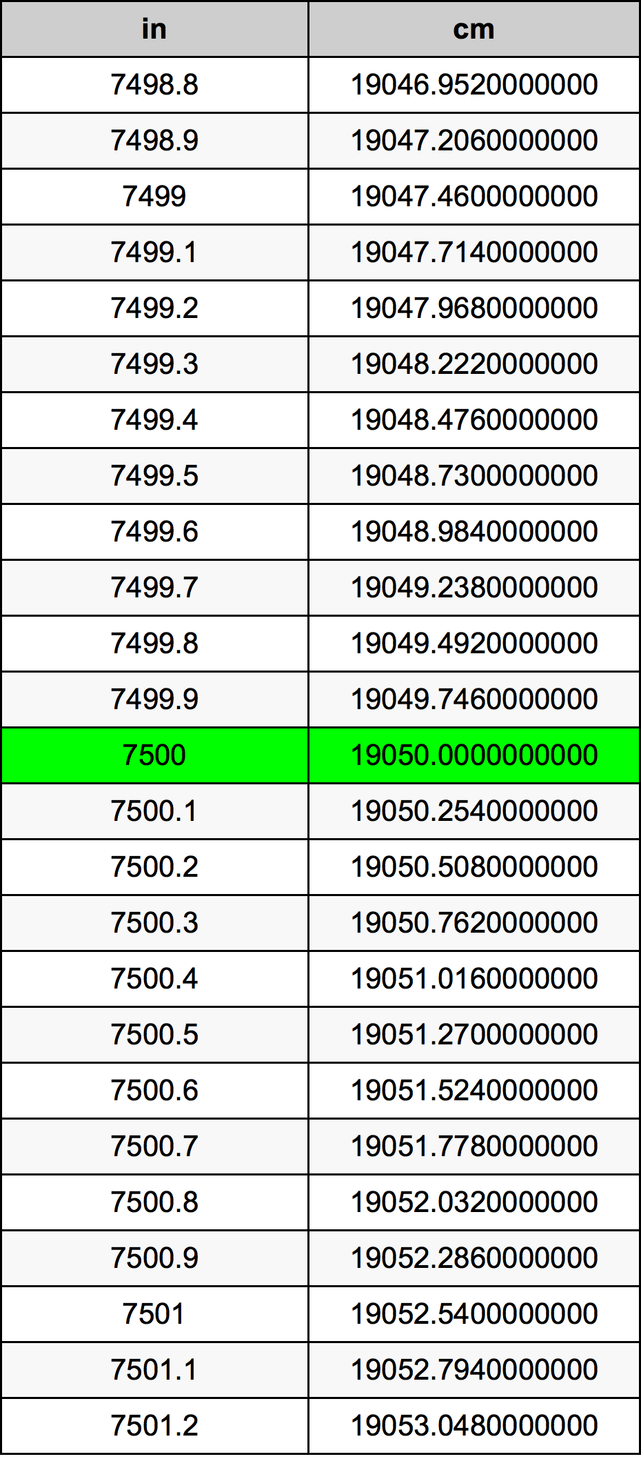 7500 Pulzier konverżjoni tabella