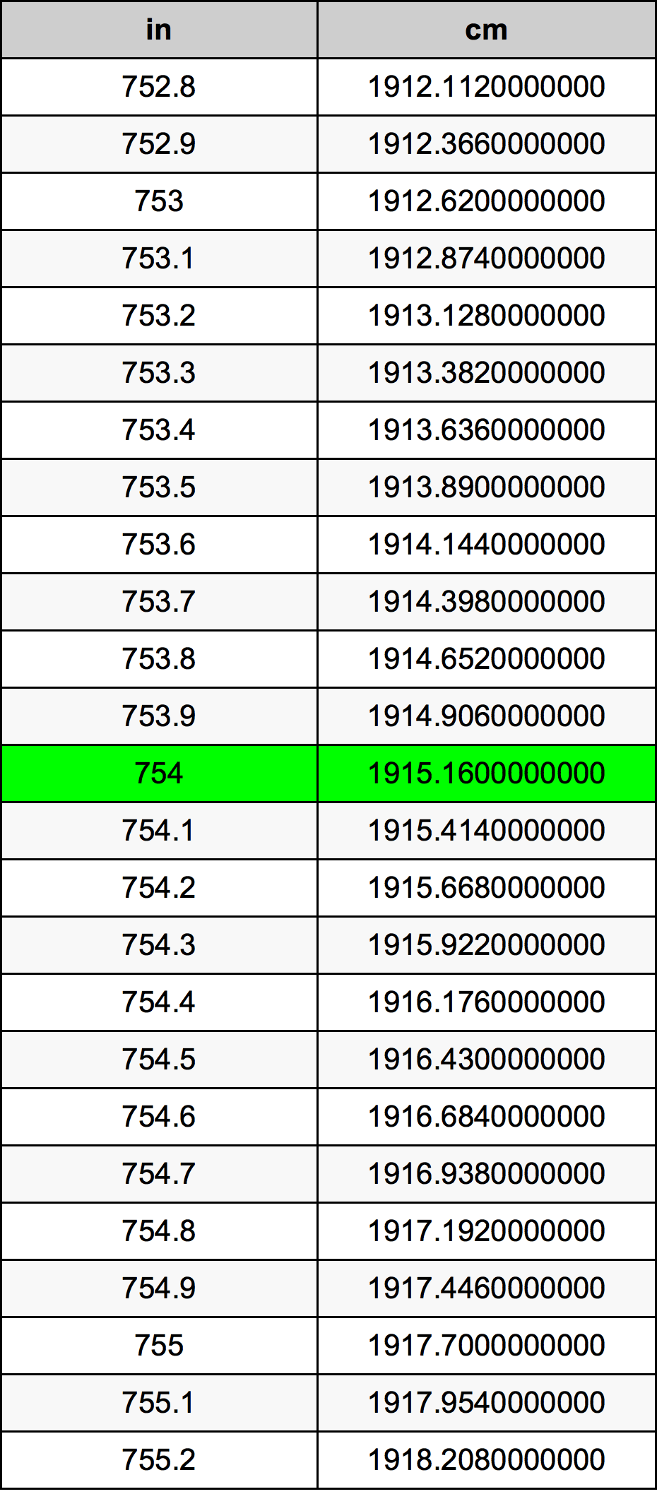 754 Pulzier konverżjoni tabella