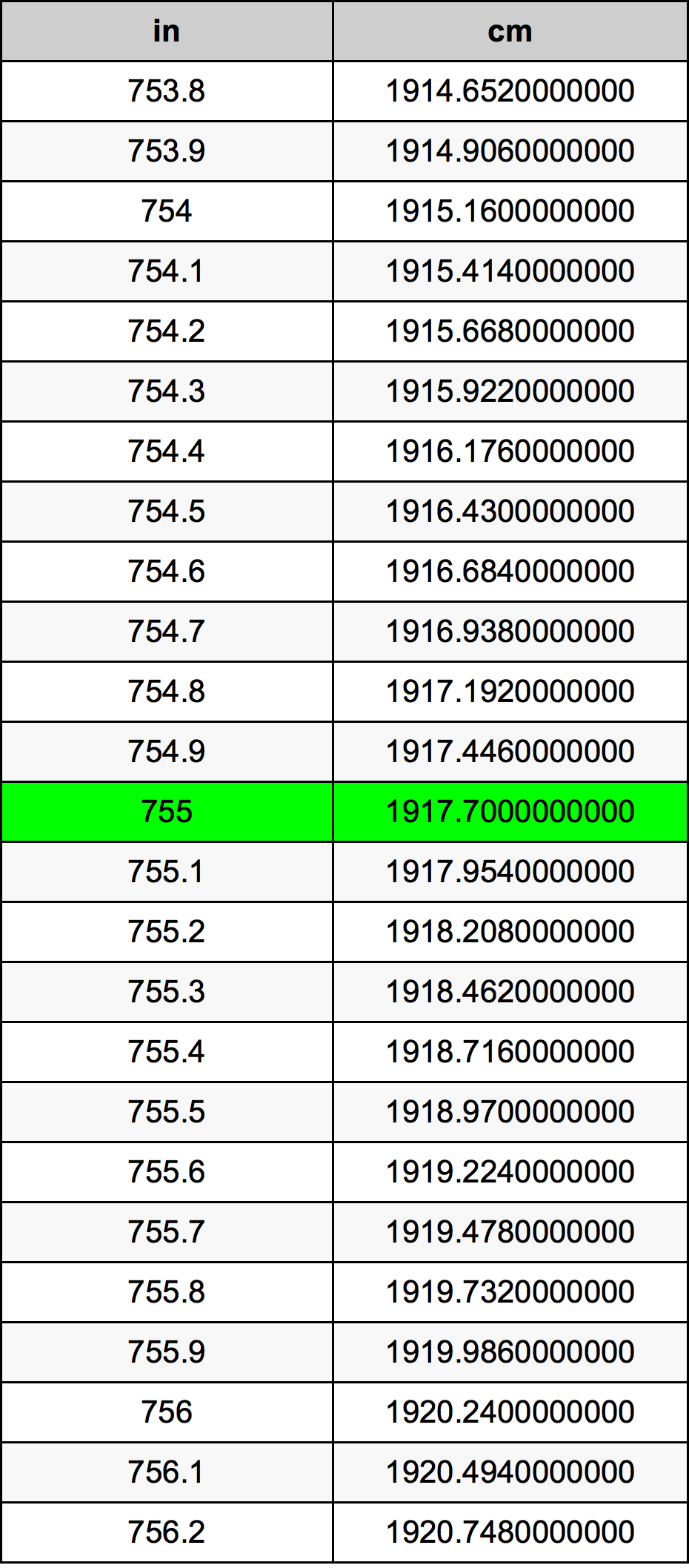 755 Tomme omregningstabel