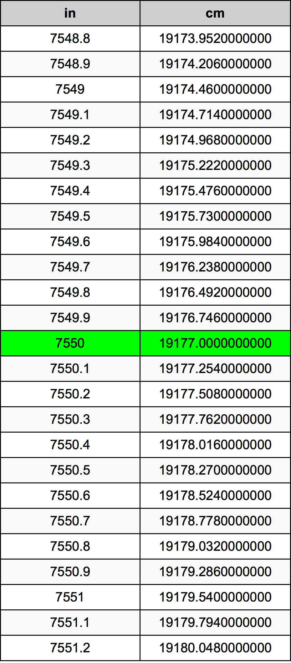7550 Pulzier konverżjoni tabella