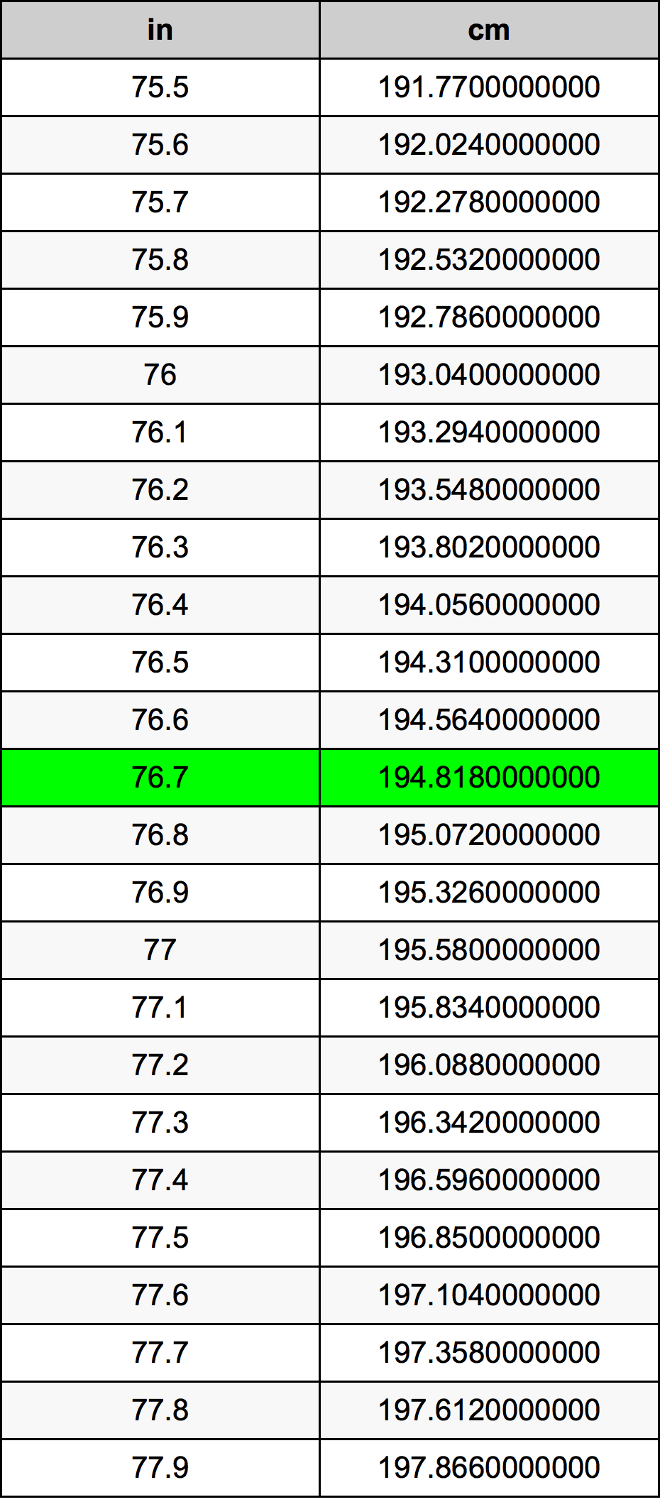 76.7 Pulzier konverżjoni tabella