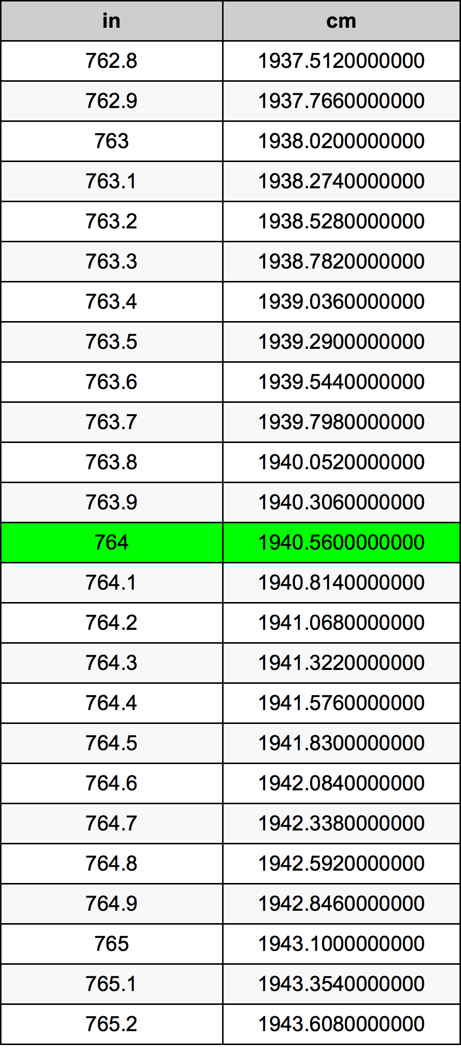 764 Pulzier konverżjoni tabella