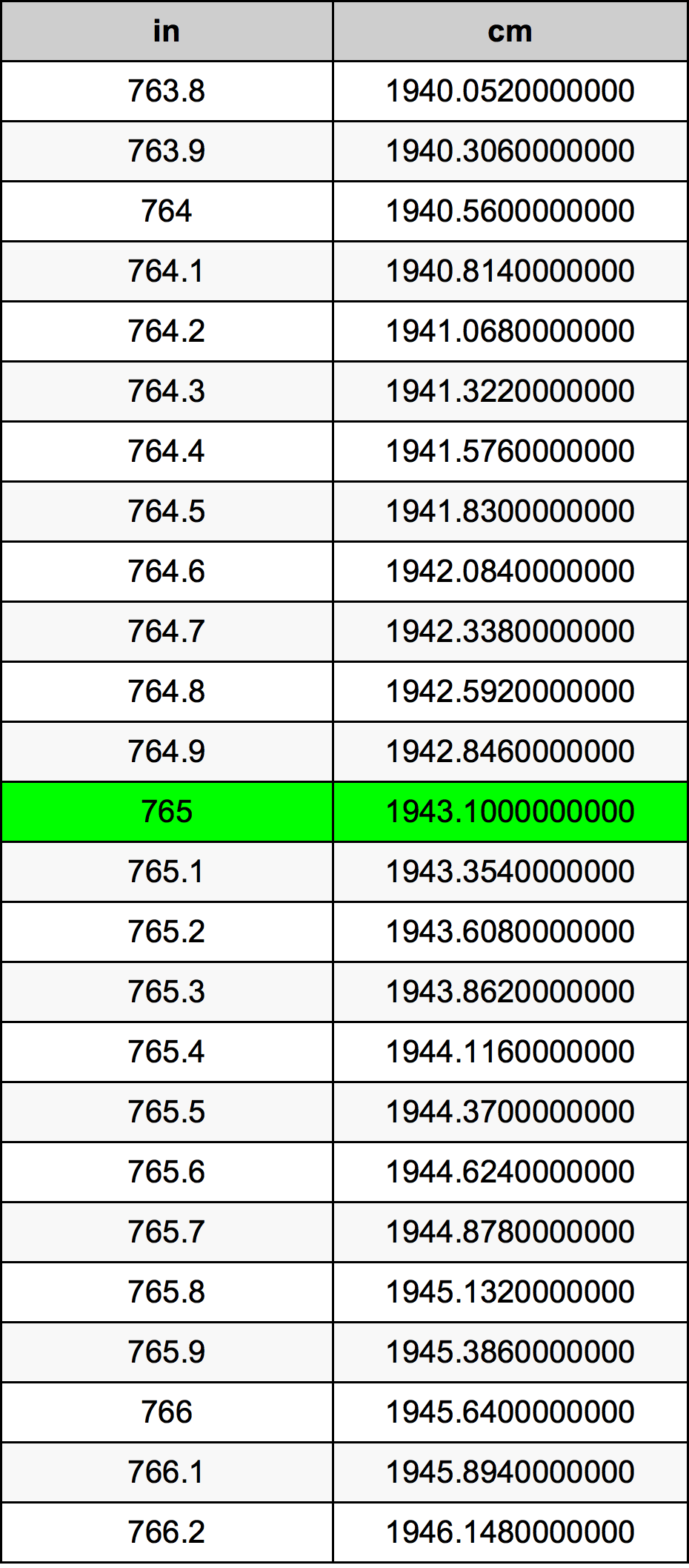 765 Palec pretvorbena tabela