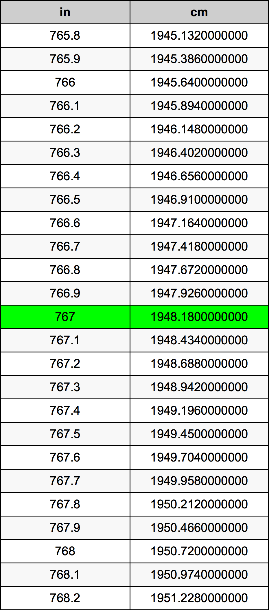 767 Hüvelyk átszámítási táblázat