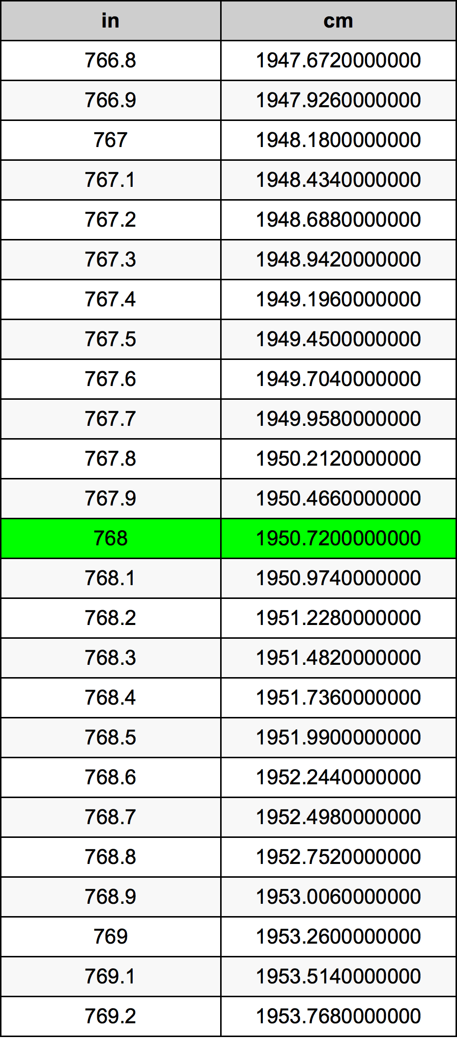 768 Pulzier konverżjoni tabella