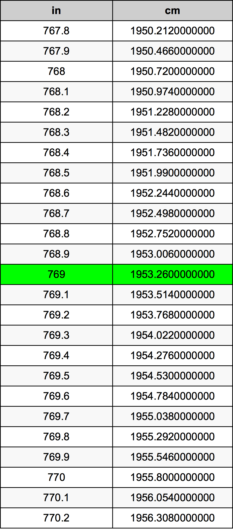 769 Pulzier konverżjoni tabella