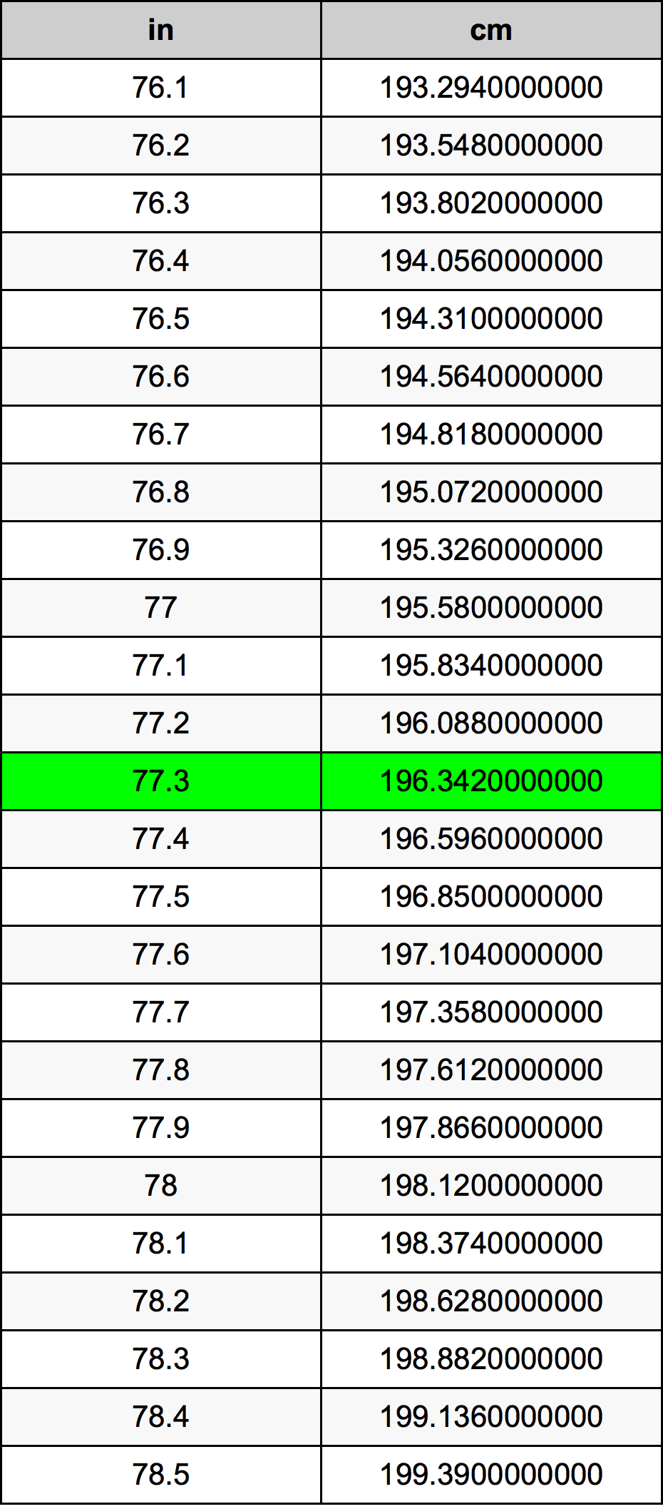 77.3 Pulzier konverżjoni tabella
