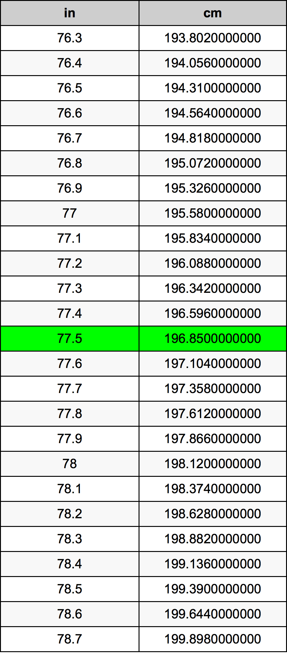 77.5 Pulzier konverżjoni tabella