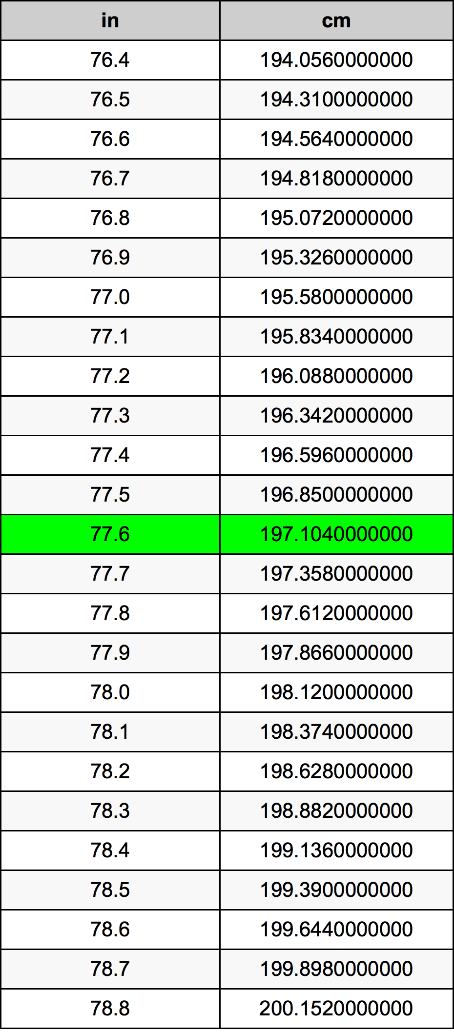 77.6 Hüvelyk átszámítási táblázat