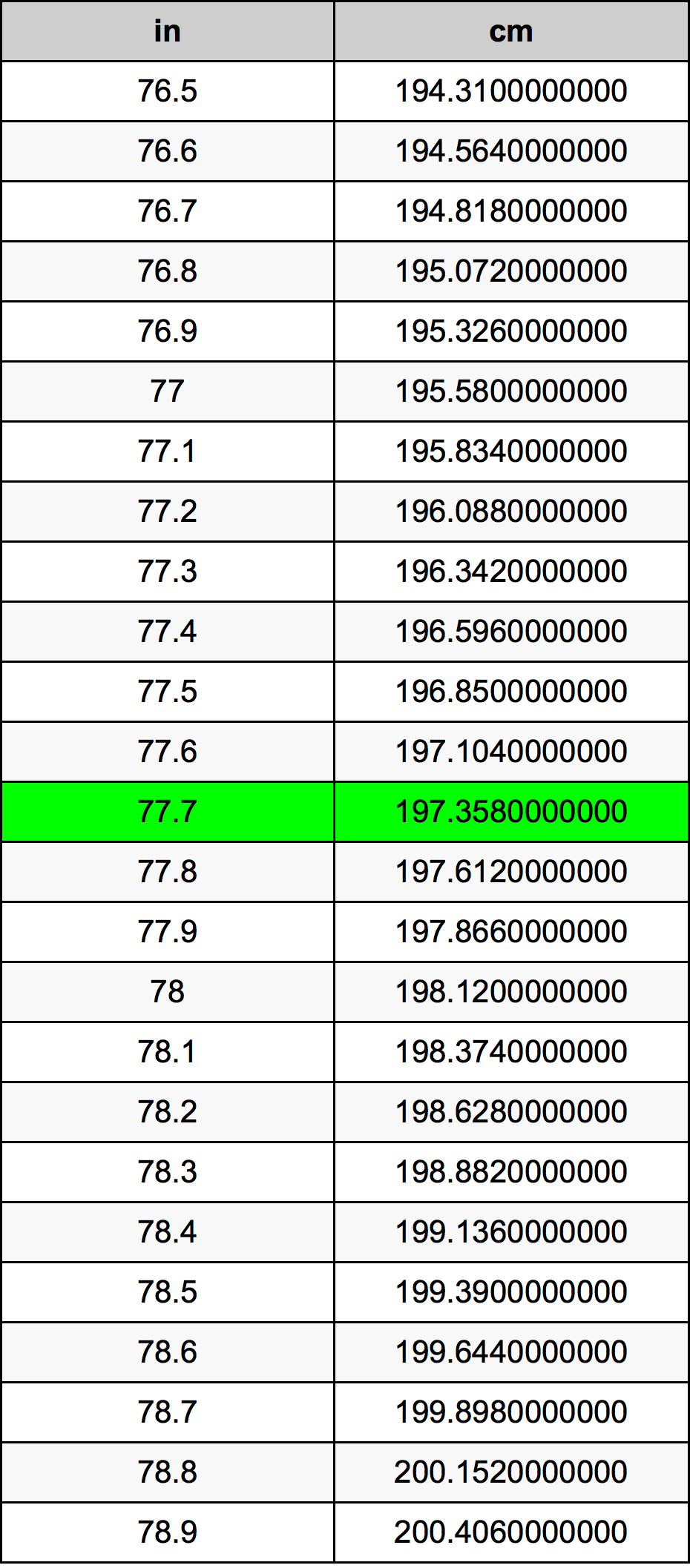 77.7 Pulzier konverżjoni tabella