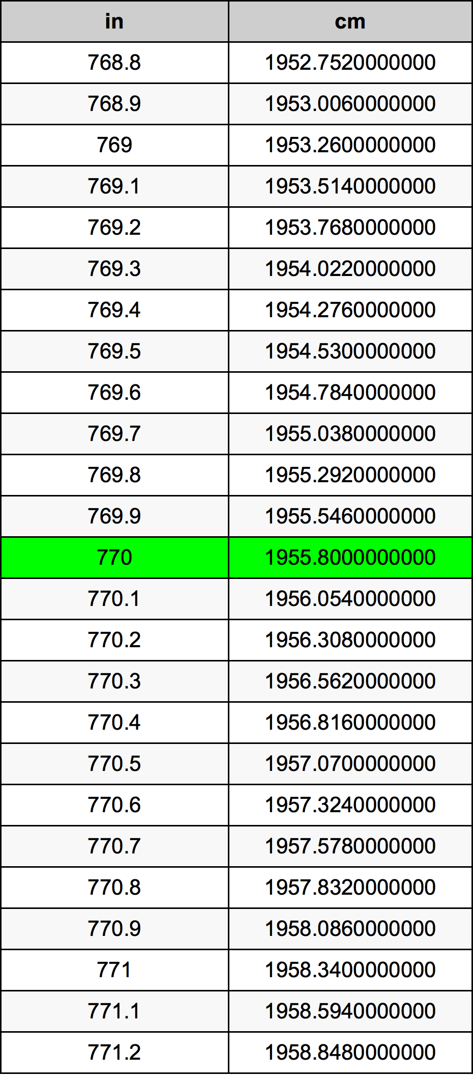770 Pulzier konverżjoni tabella
