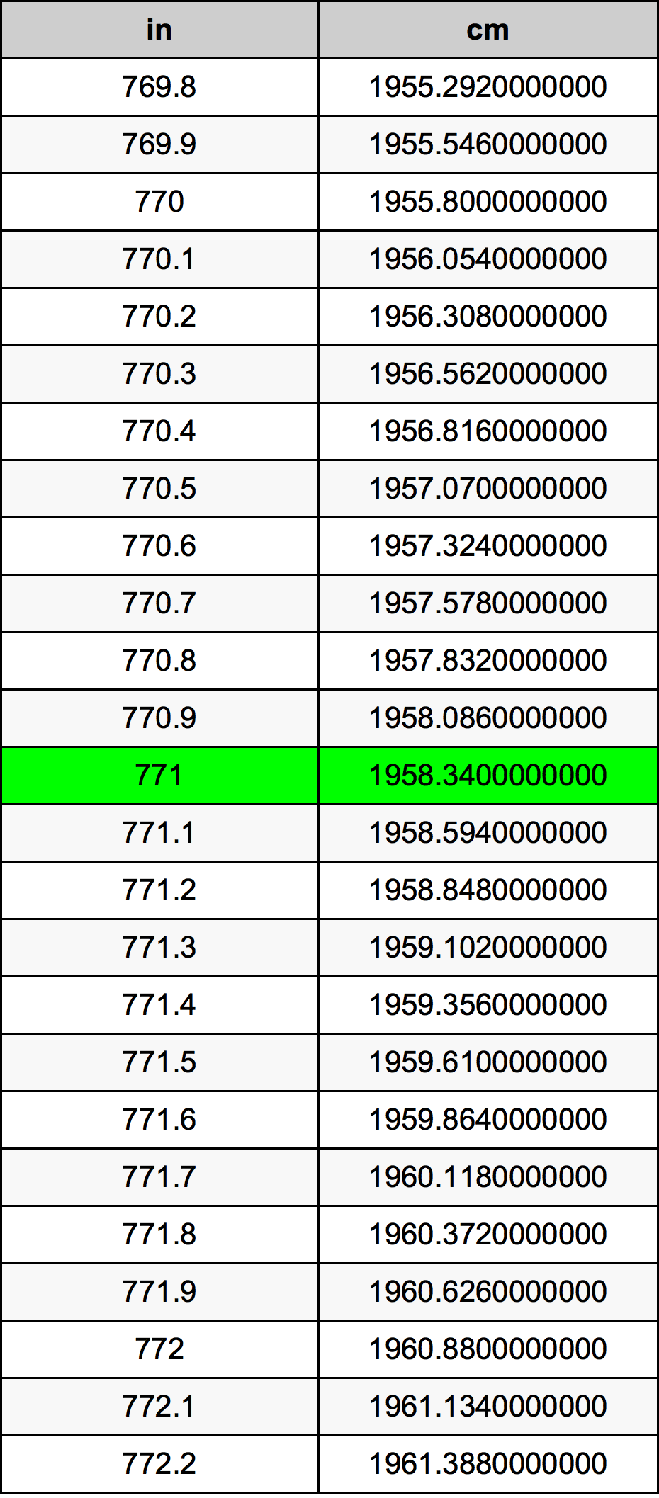 771 Pulzier konverżjoni tabella