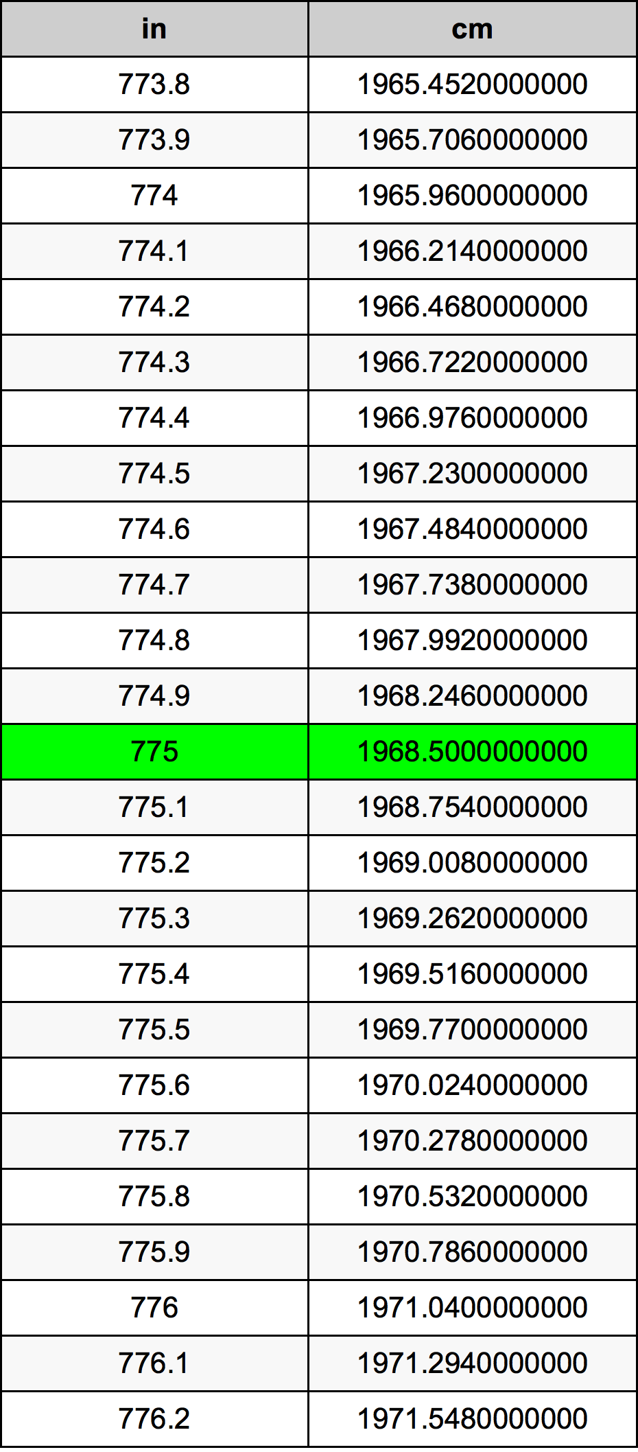 775 Pulzier konverżjoni tabella