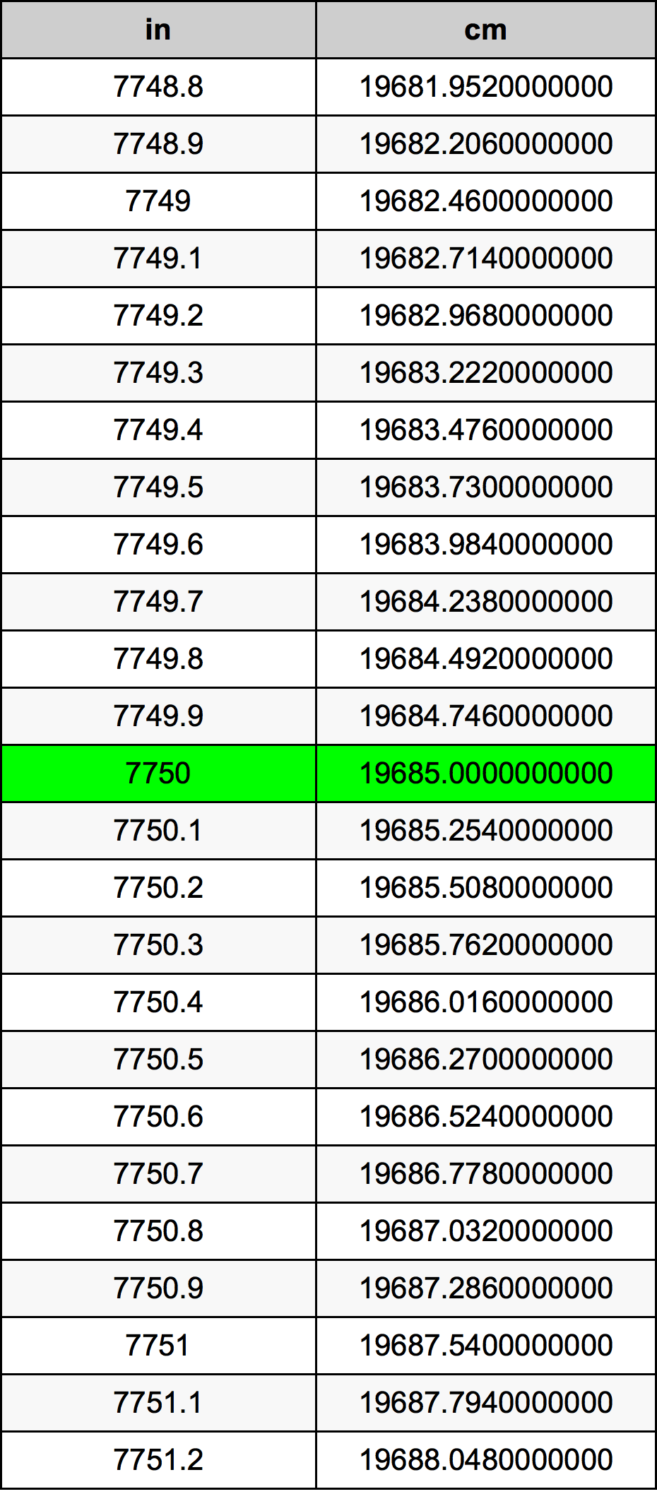 7750 Pulzier konverżjoni tabella