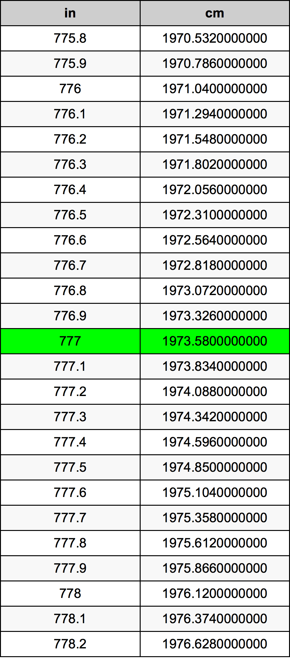 777 Hüvelyk átszámítási táblázat