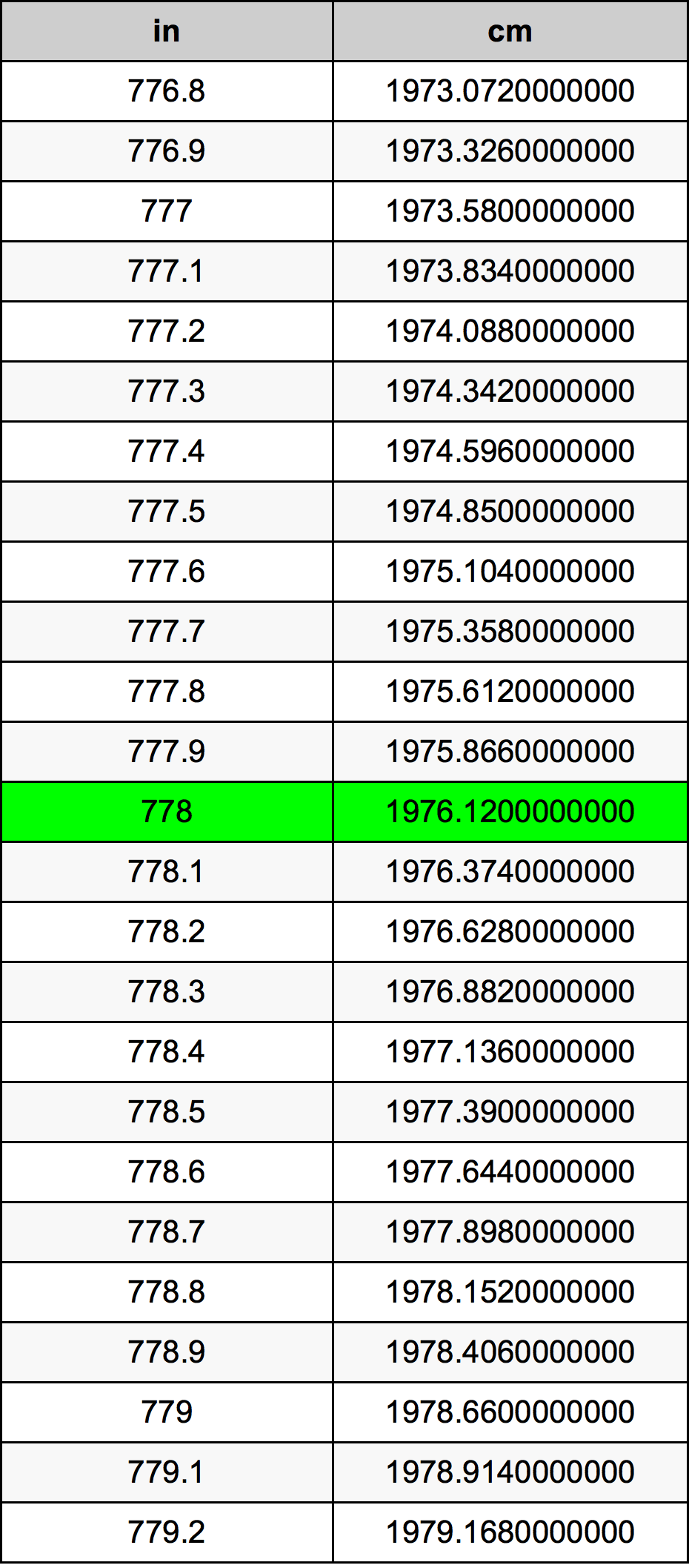 778 Pulzier konverżjoni tabella