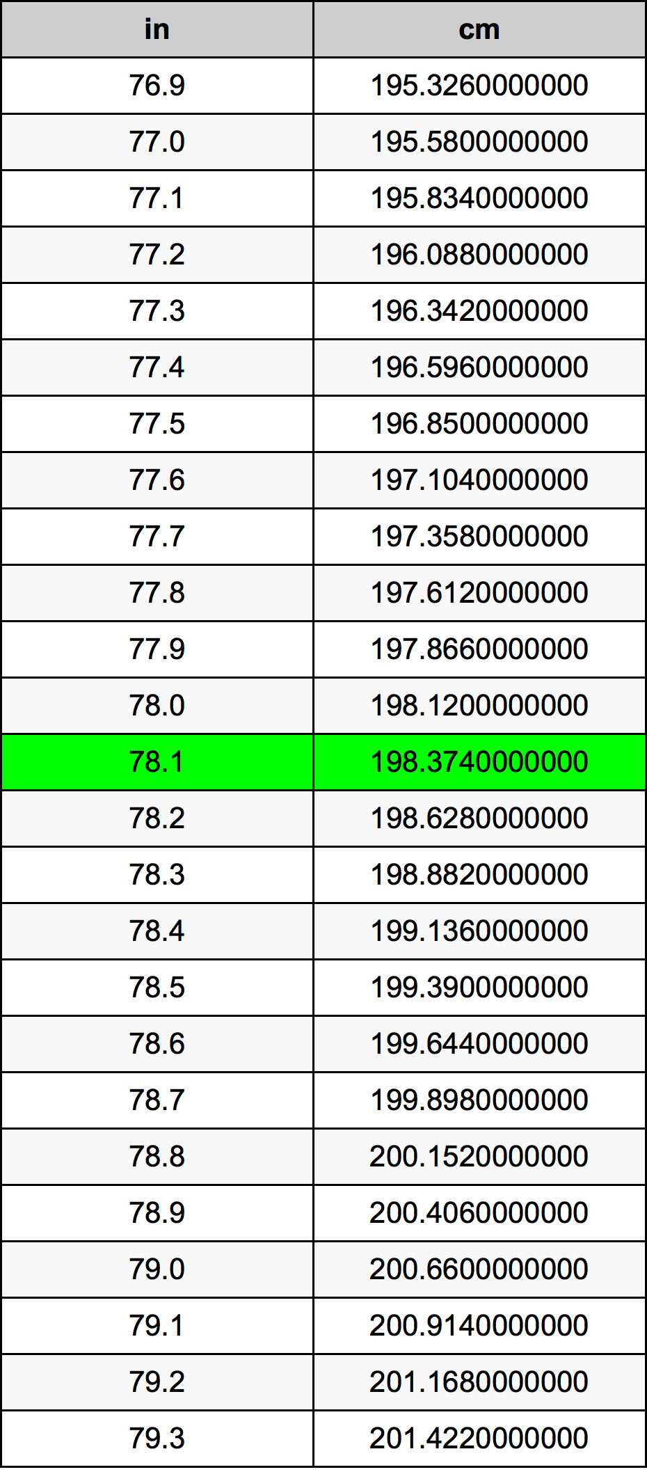 78.1 Pulzier konverżjoni tabella