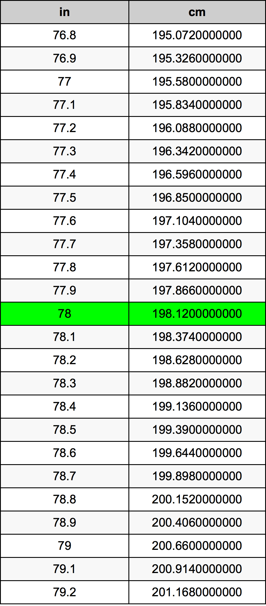 78 дюйм Таблиця перетворення