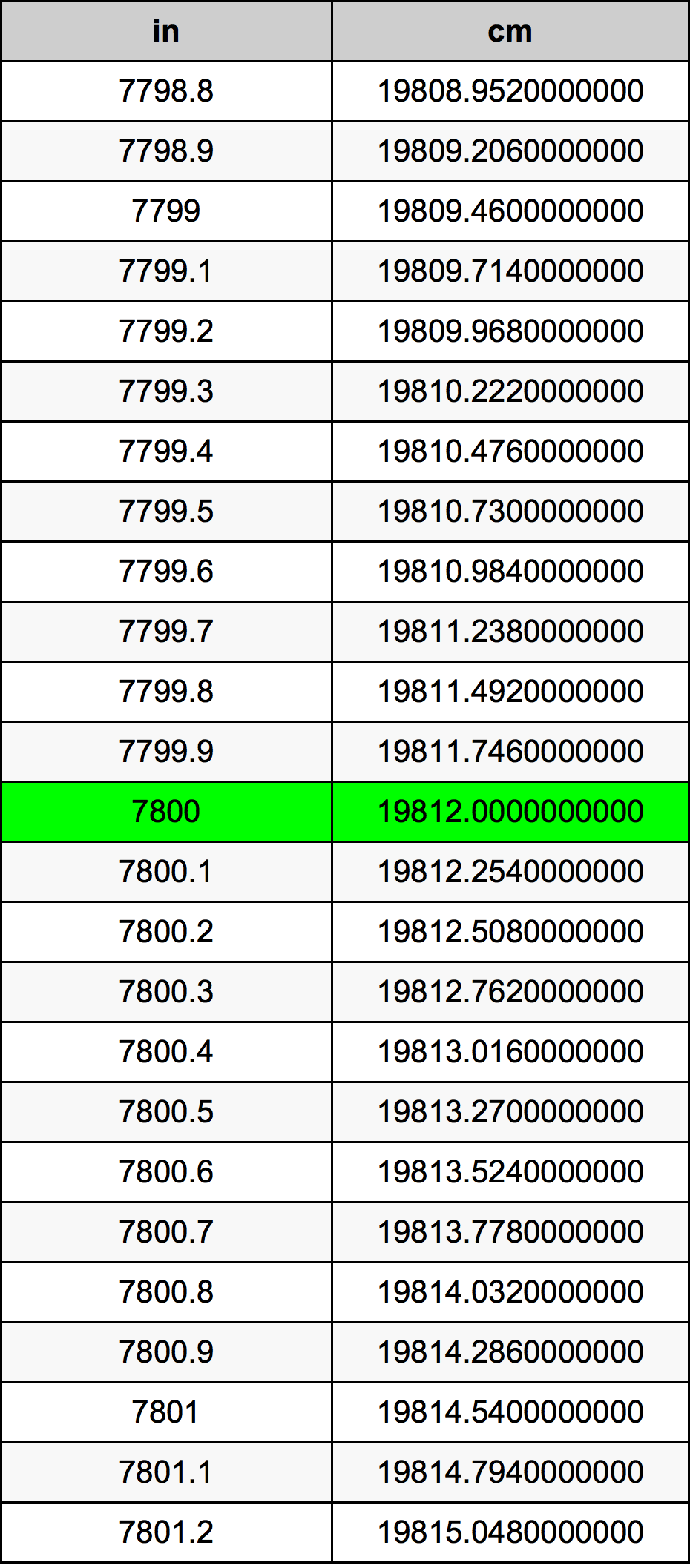 7800 Inç Table