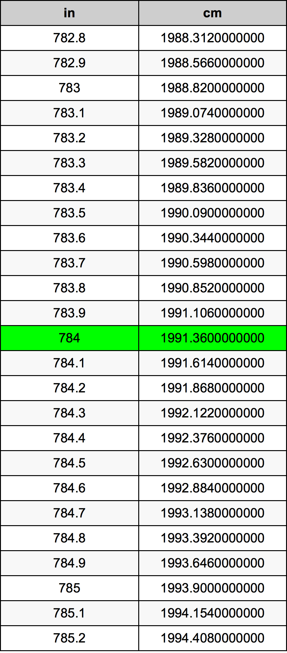 784 Pulzier konverżjoni tabella