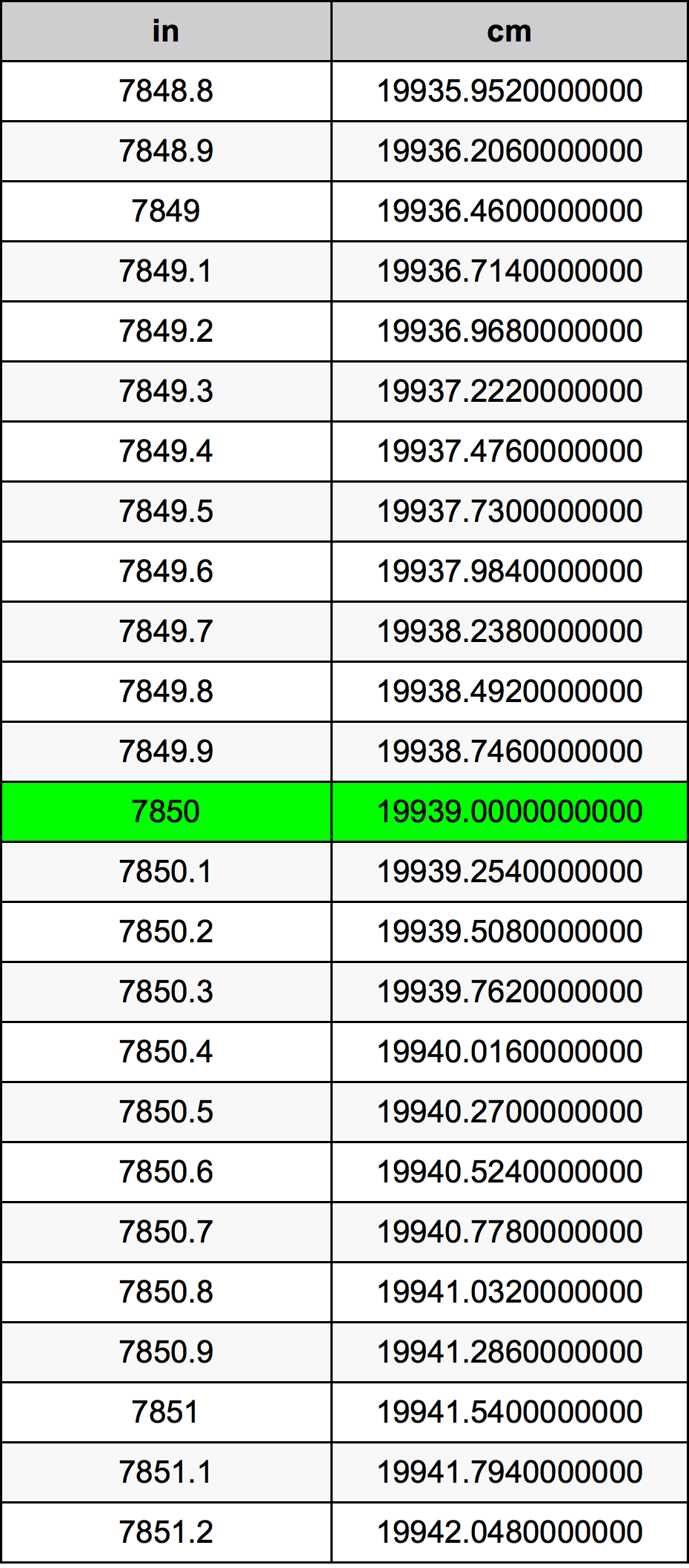 7850 Pulzier konverżjoni tabella