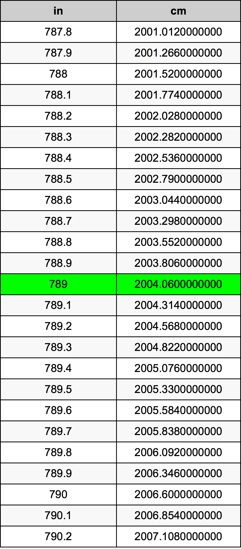 789 Pulzier konverżjoni tabella