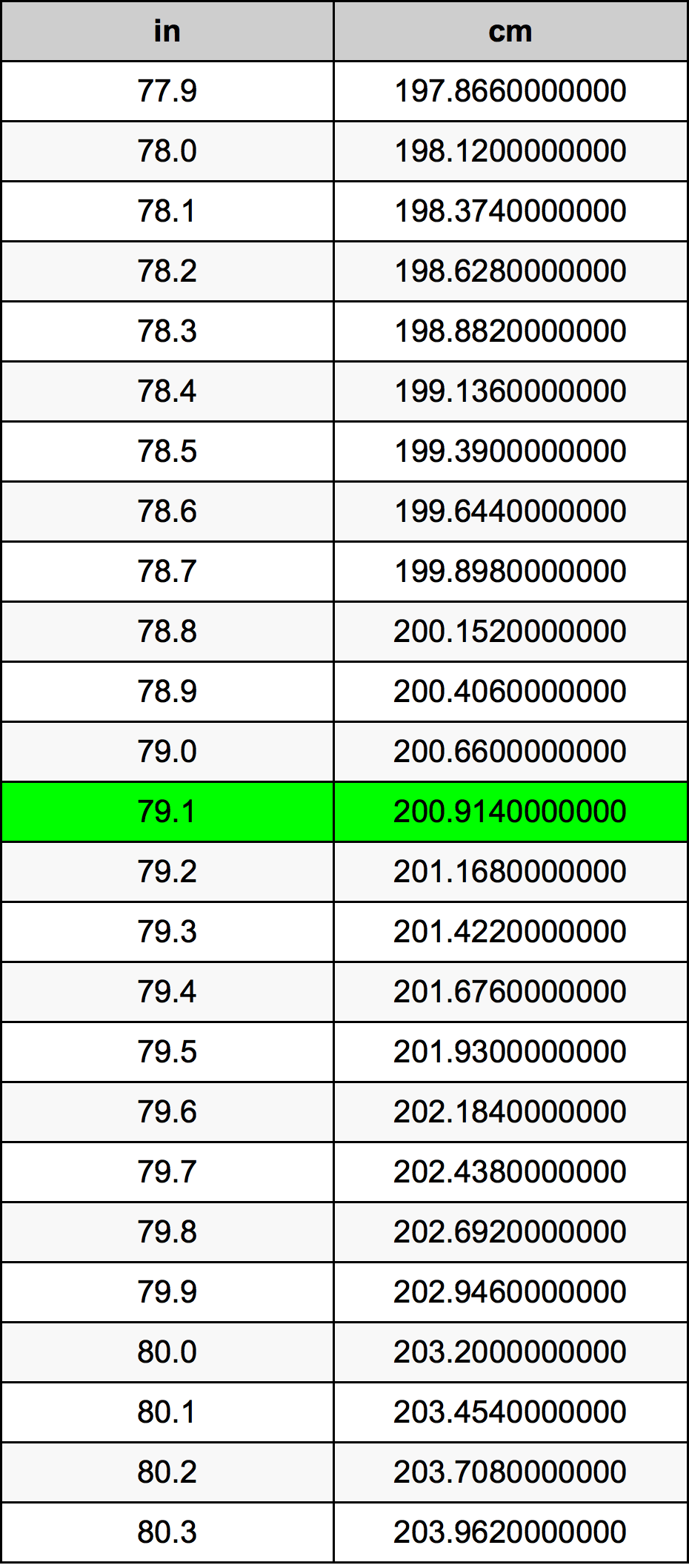 79.1 Polzada Taula de conversió