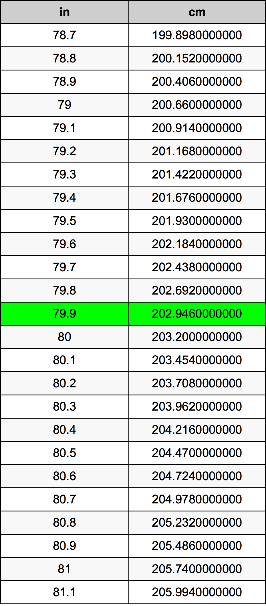 79 9 Inches To Centimeters Converter 79 9 In To Cm Converter