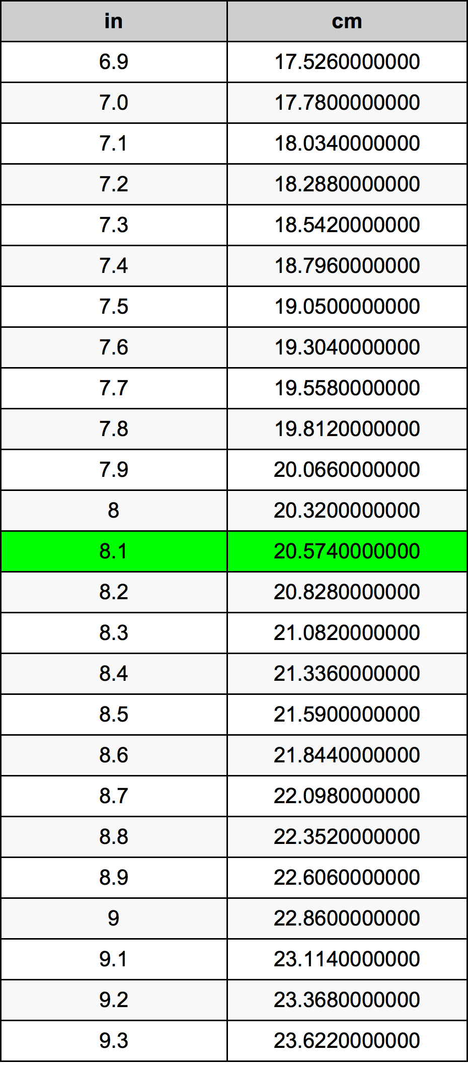 8.1 Düym Dönüşüm Cədvəl