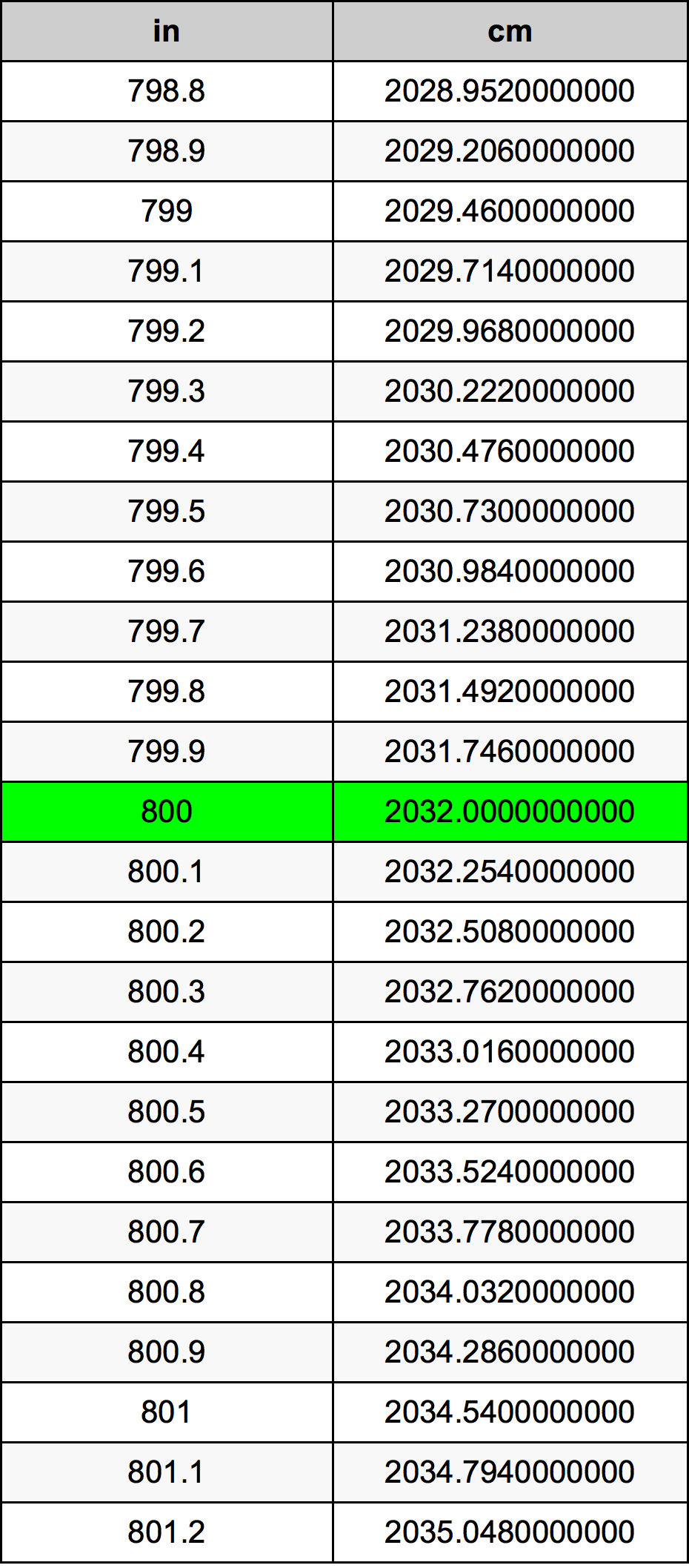 800 Pulzier konverżjoni tabella