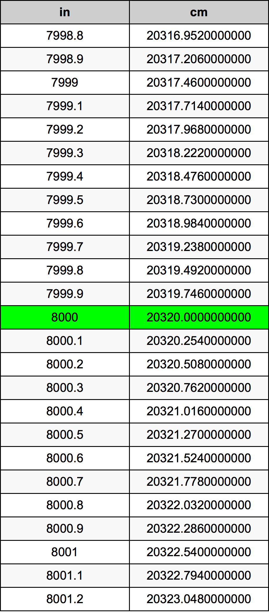 8000 Tomme konverteringstabellen