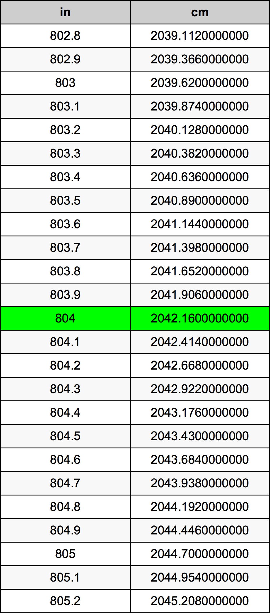 804 Pulzier konverżjoni tabella