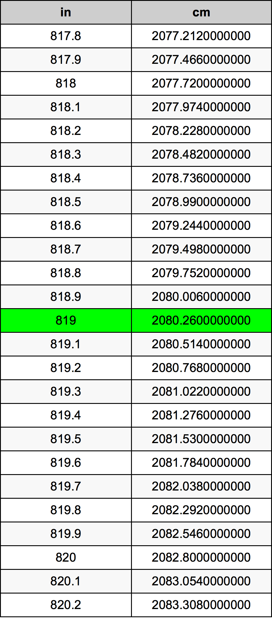 819 инч Таблица за преобразуване
