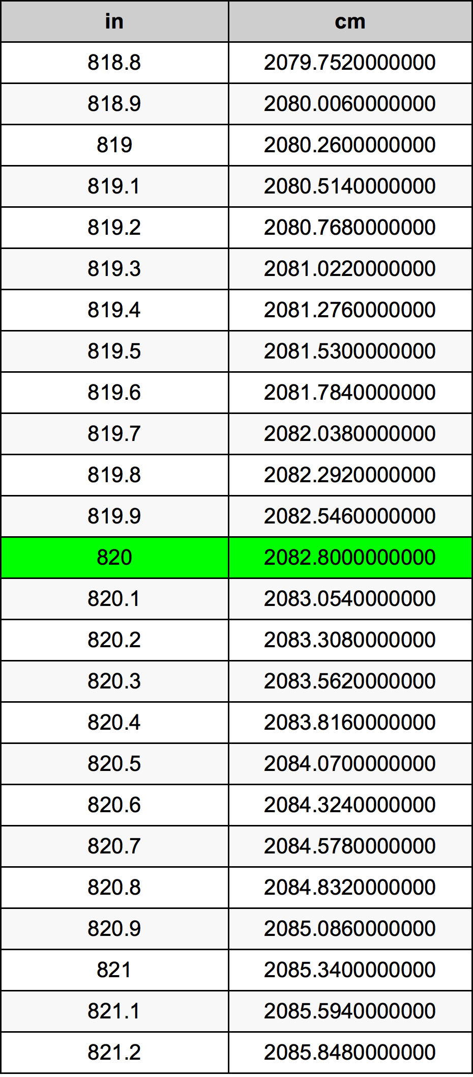820 Pulzier konverżjoni tabella