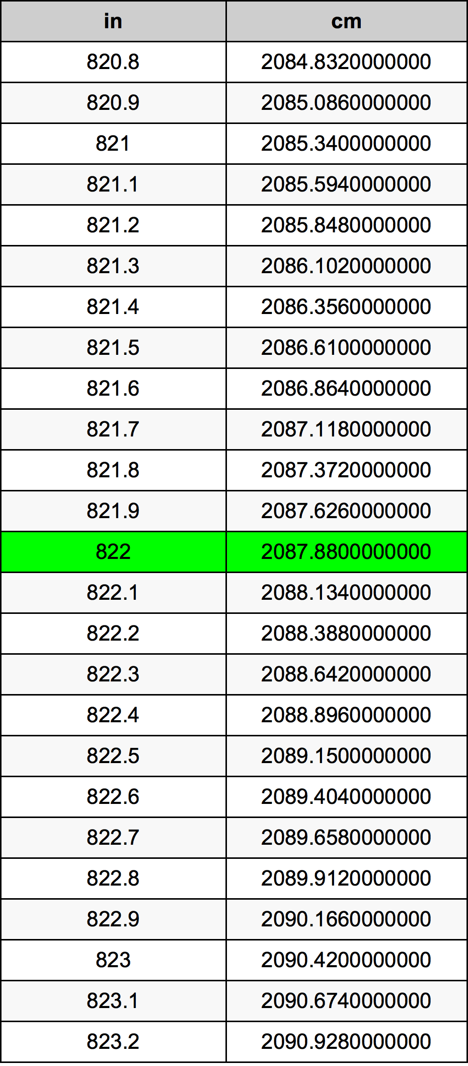 822 Pulzier konverżjoni tabella