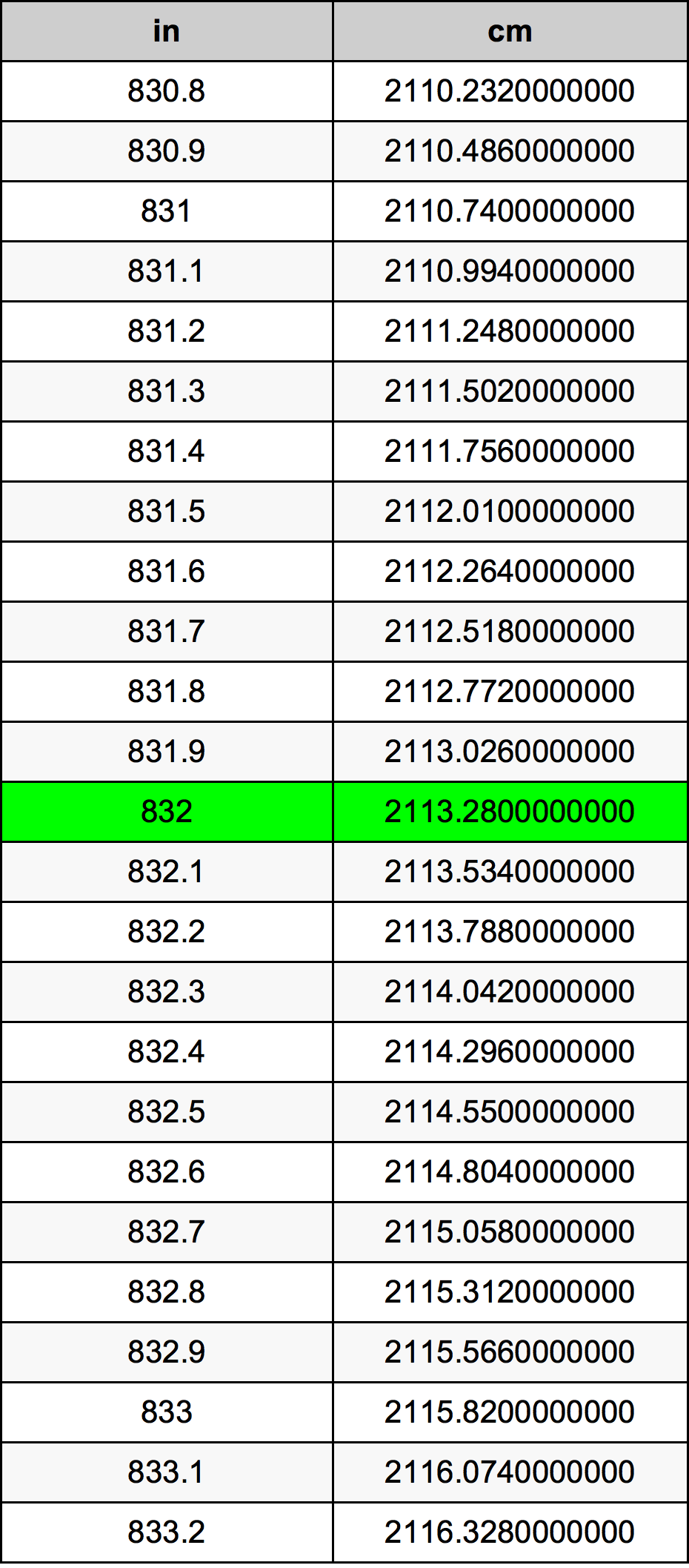832 Pulzier konverżjoni tabella