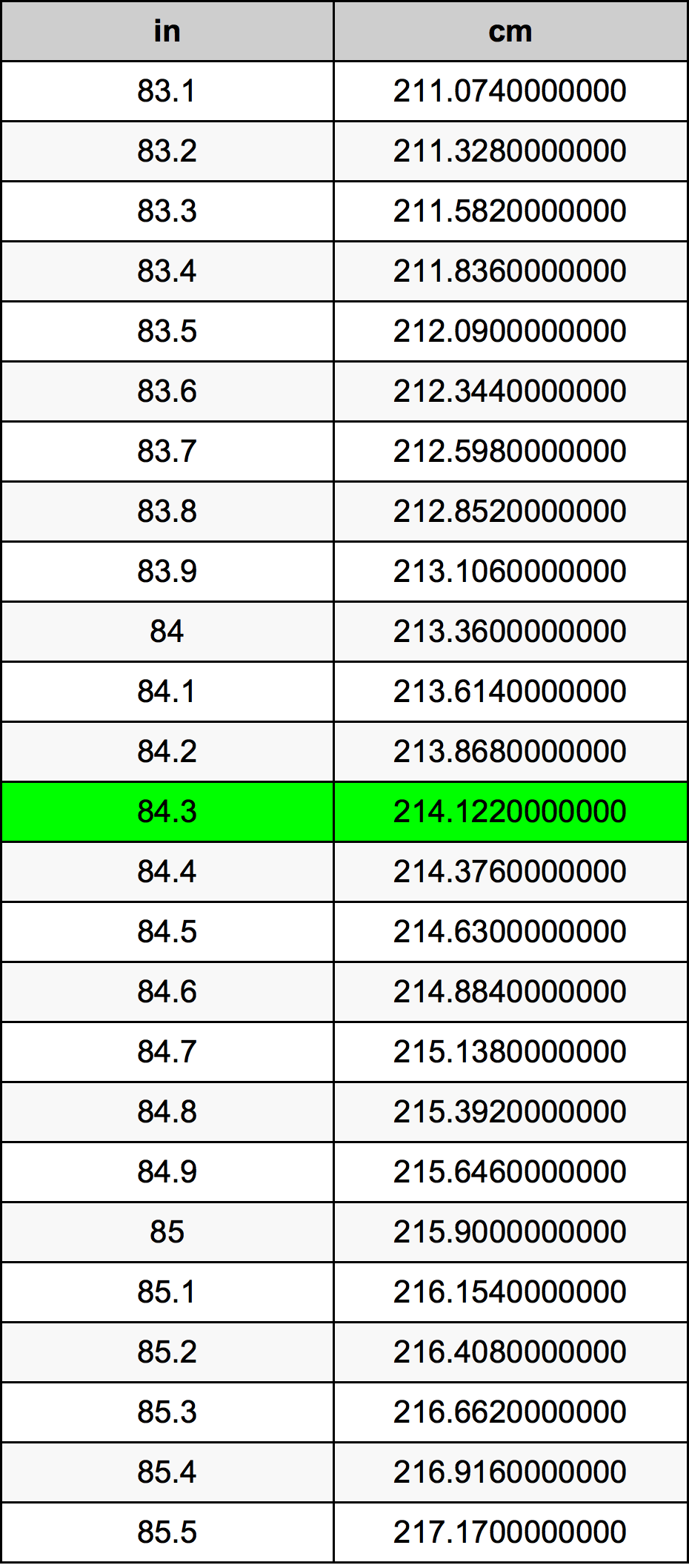 84.3 Pulzier konverżjoni tabella