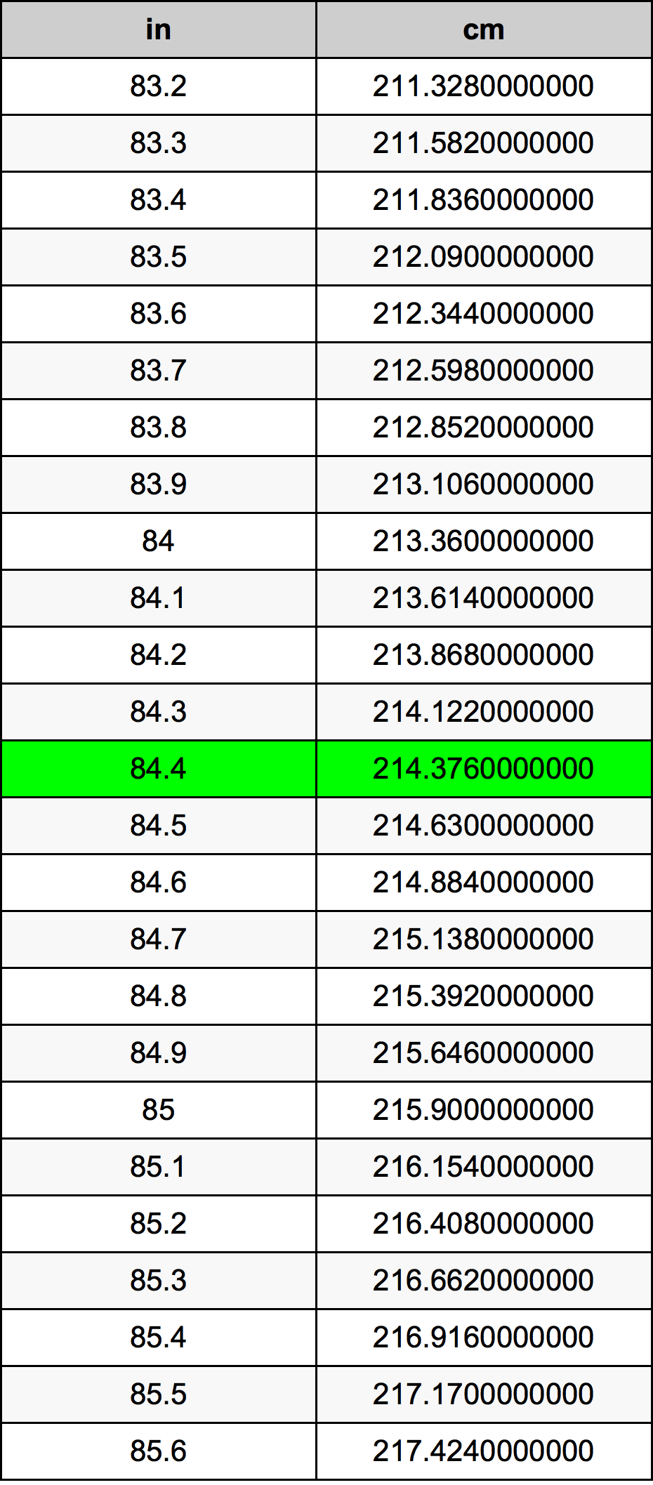 84.4 Pulzier konverżjoni tabella