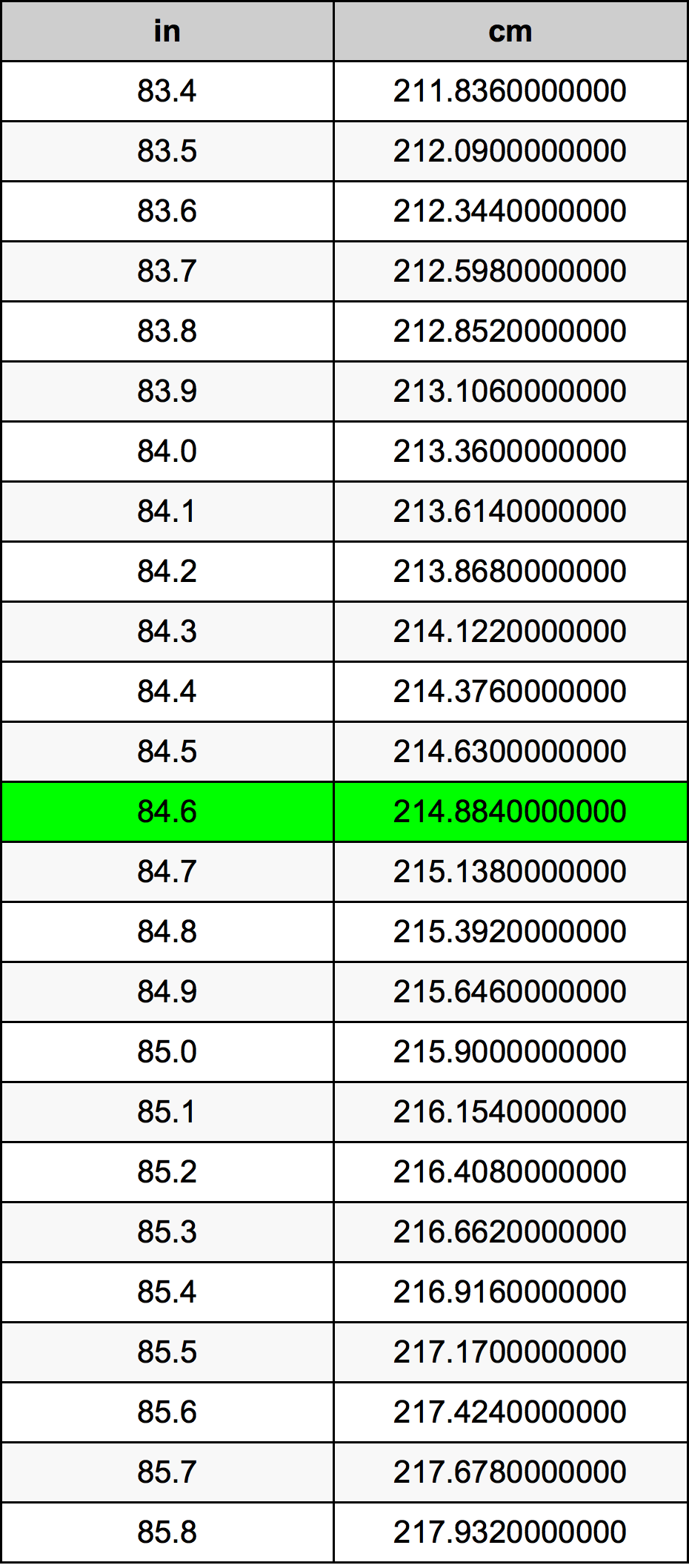 84.6 Pulzier konverżjoni tabella
