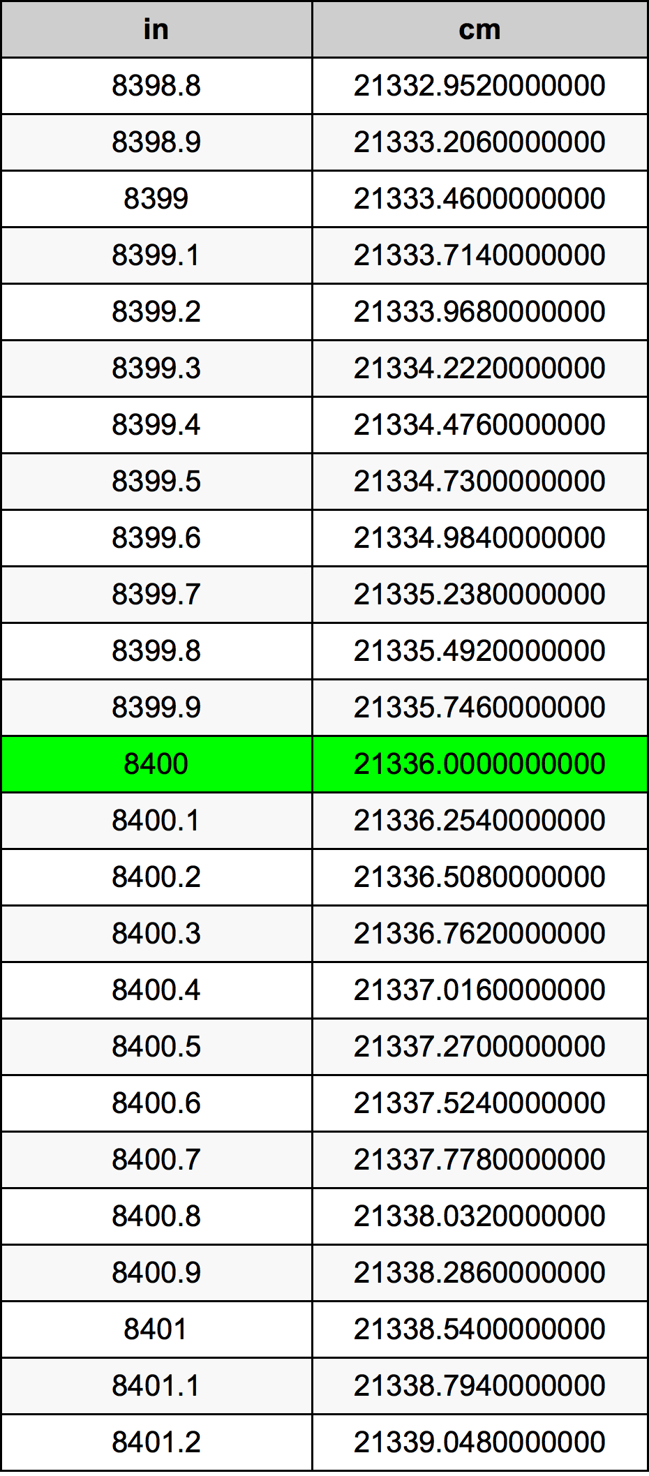 8400 بوصة جدول تحويل