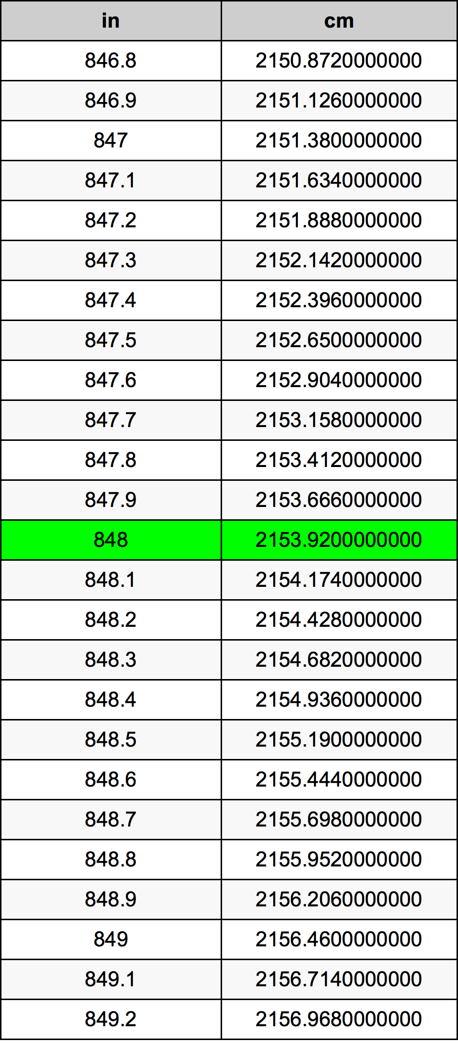 848 Hüvelyk átszámítási táblázat