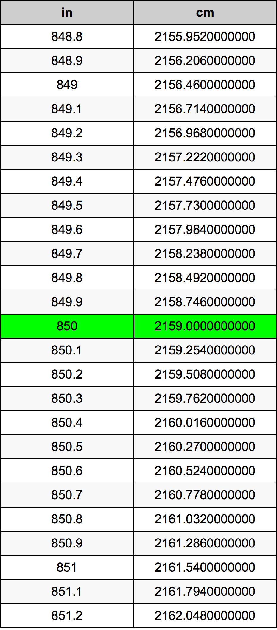 850 Pulzier konverżjoni tabella