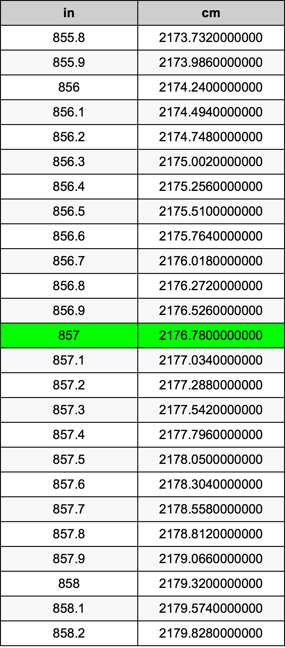 857 Pulzier konverżjoni tabella