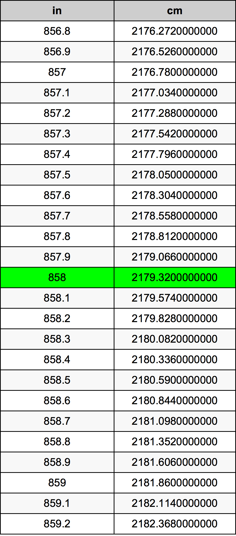 858 Pulzier konverżjoni tabella