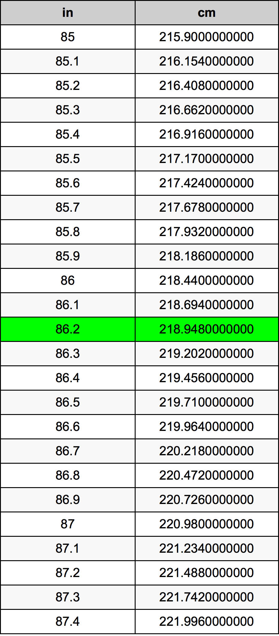 86.2 Pulgada Tabla de conversión