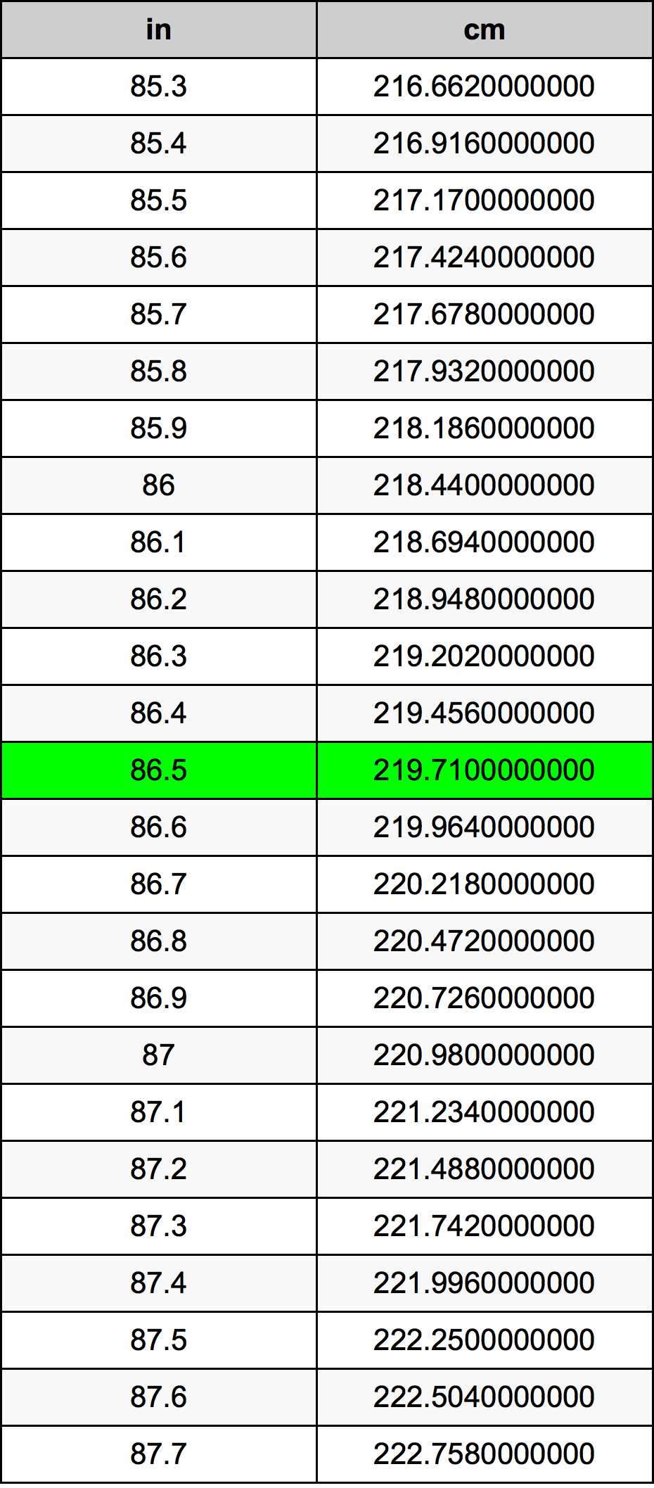 86.5 Zoll Umrechnungstabelle