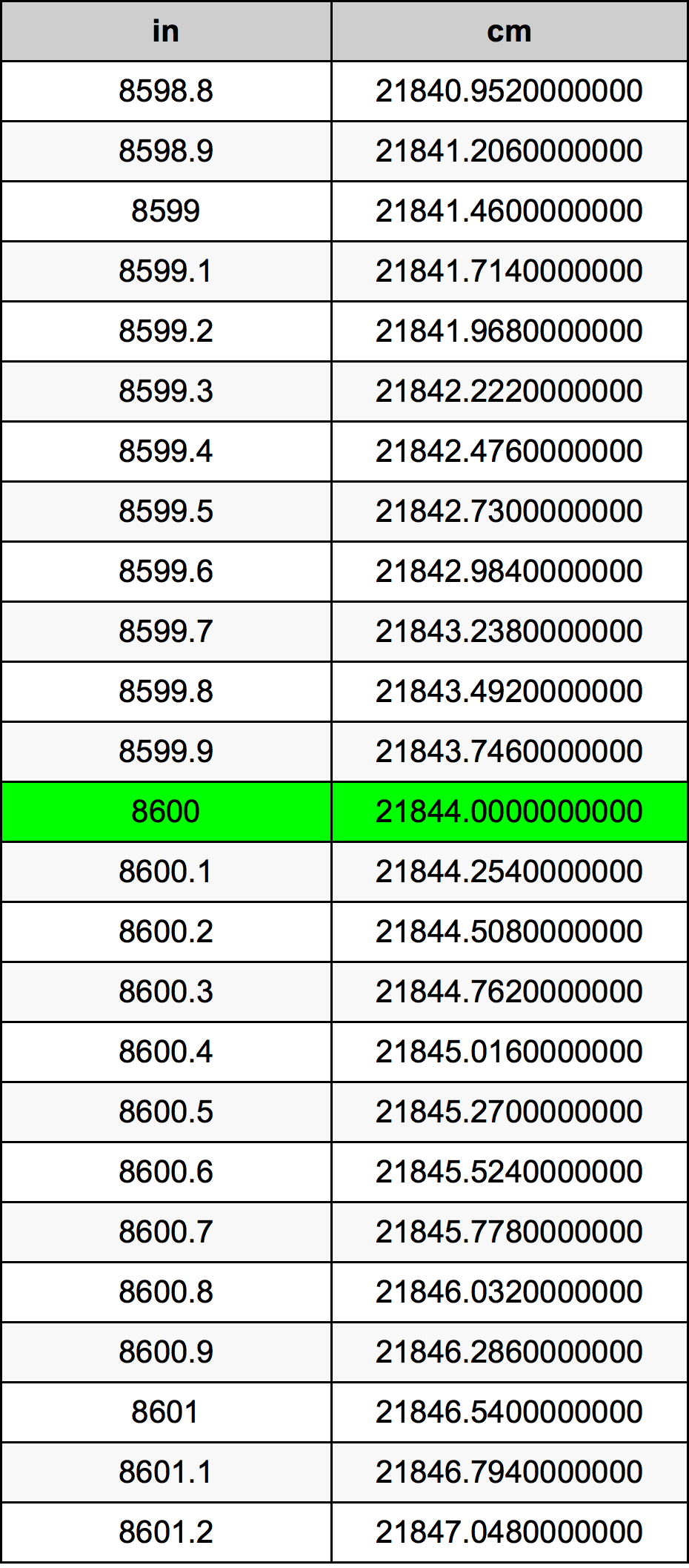 8600 Pulzier konverżjoni tabella