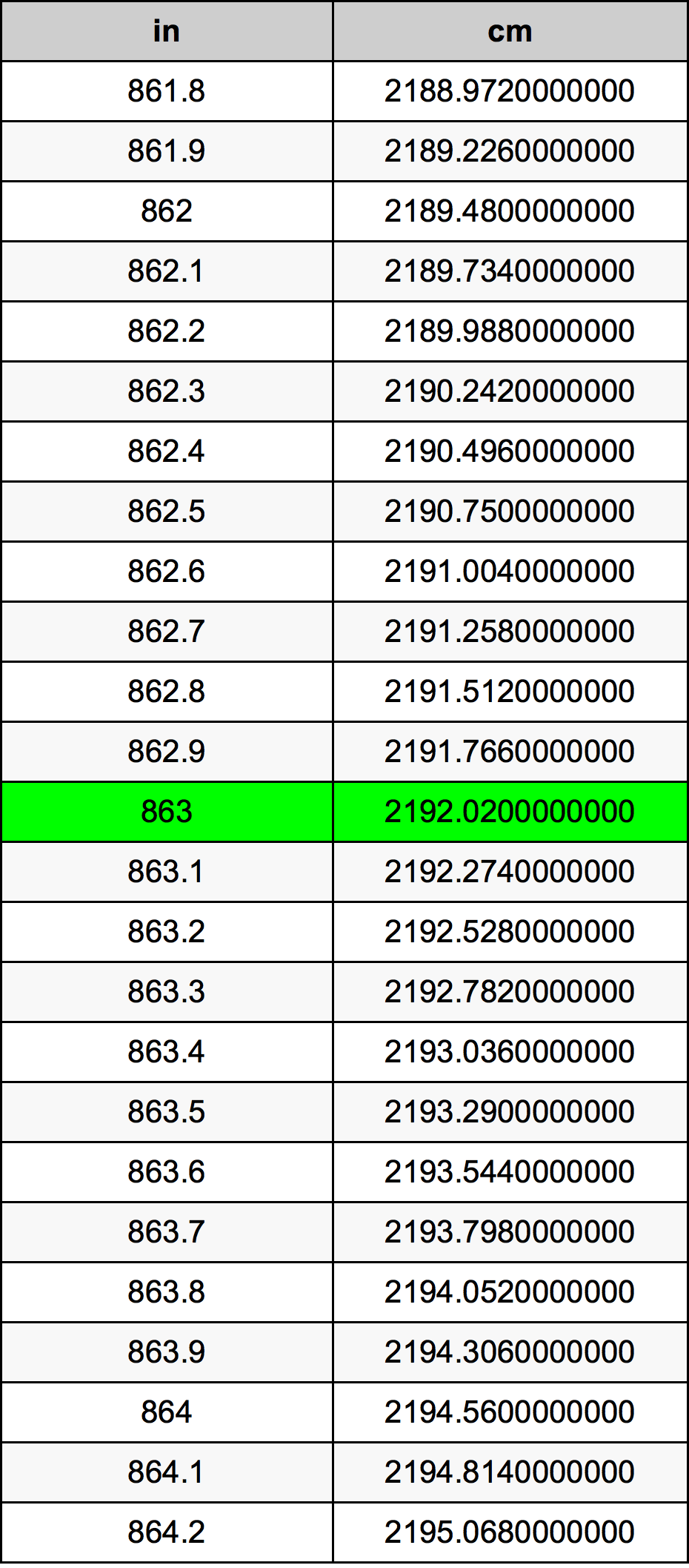 863 Pulzier konverżjoni tabella