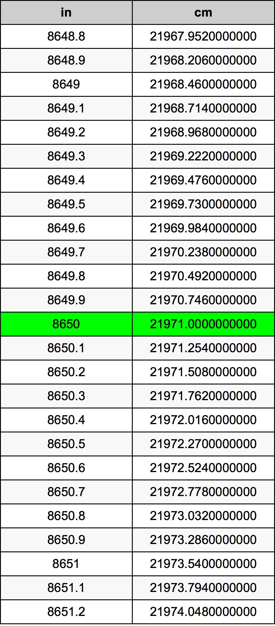8650 Pulzier konverżjoni tabella