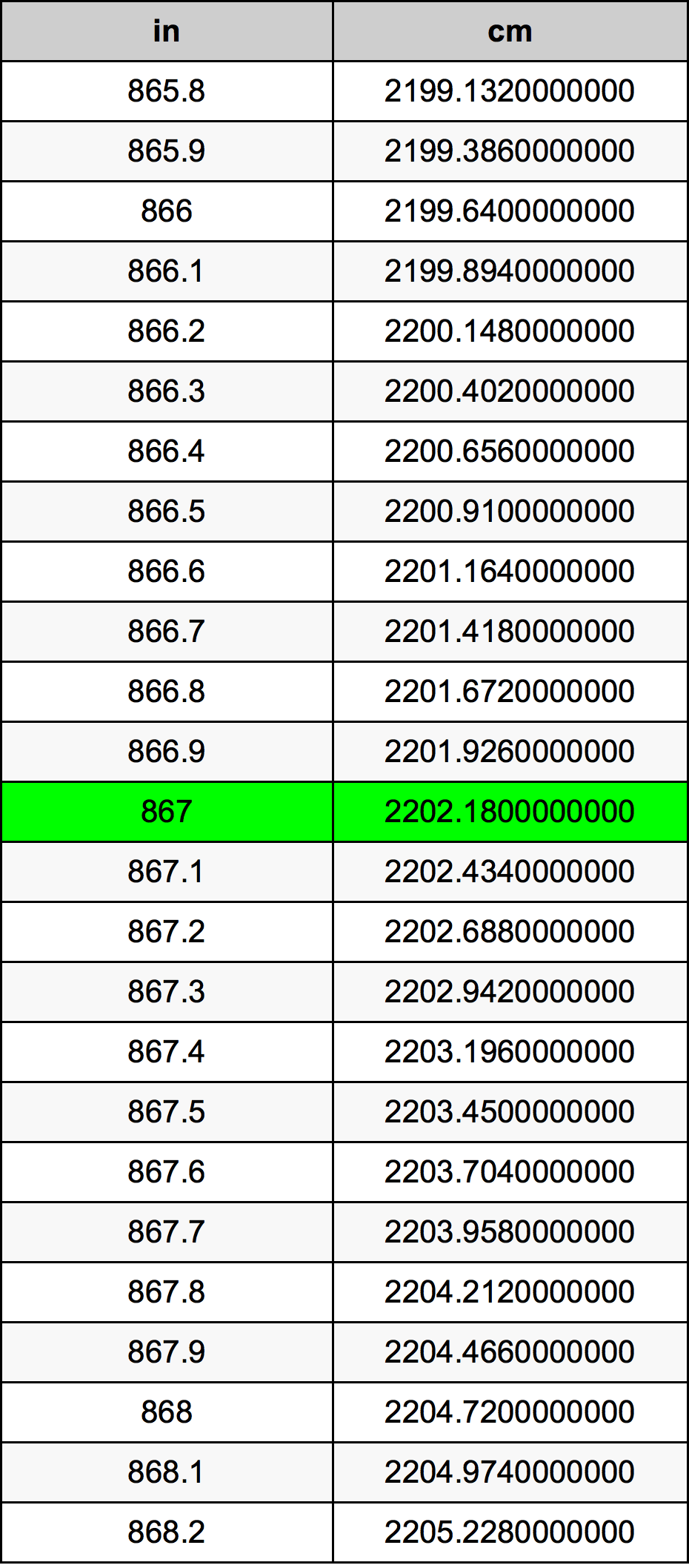 867 Pulzier konverżjoni tabella